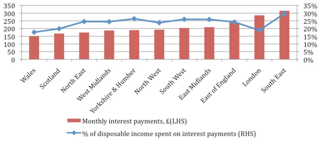 Large difference in interest burden across UK regions The StepChange Debt Charity Interest Burden Index (IBI) stayed stable in Q3 2012, with an interest payment of 189 for the average UK household.