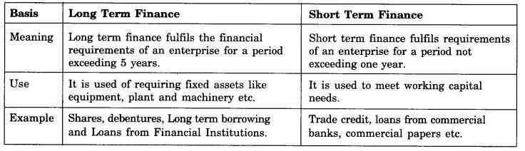 Capital (b) Short Term Finance and Long Term finance