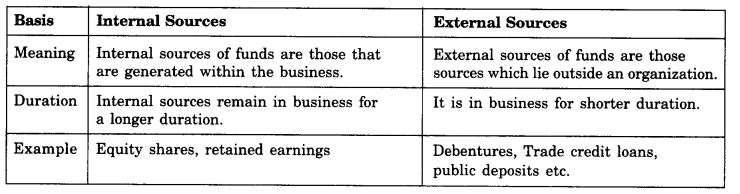 (d) Internal and External Sources Question. Preference shares are preferred by company but not by investors. Why?