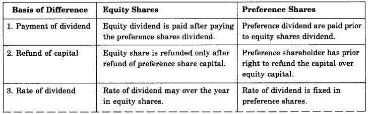 Question. What are the differences between Equity Shares and Preference Shares? Answer: Differences between Equity shares and Preference shares are as follows: Question.