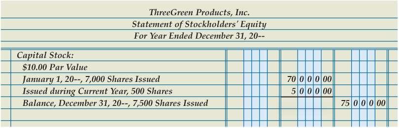 Capital Stock Section of the Statement of Stockholders Equity Lesson 16-2 LO2 2 Capital Stock