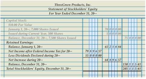 Retained Earnings Section of the Statement of Stockholders Equity 1 Retained Earnings Section 3 Net Income after Federal Income Tax