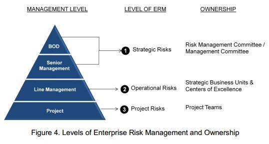 Key risks. Our risk management activities are performed in three different levels with corresponding risk owners as shown in Figure 4 below of our Enterprise Risk Management Manual: A.