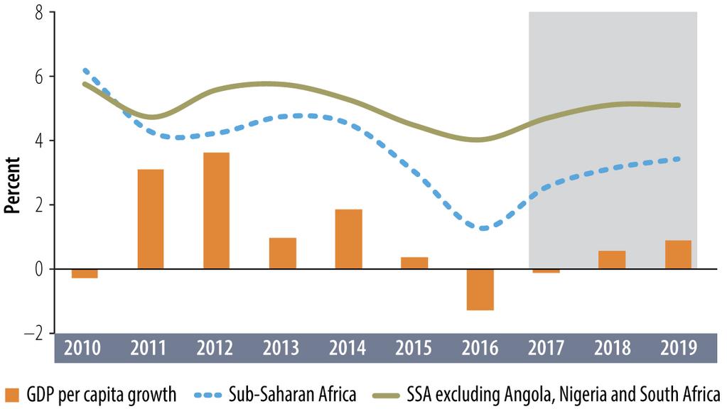 SUB-SAHARAN AFRICA GROWTH PROSPECTS 4