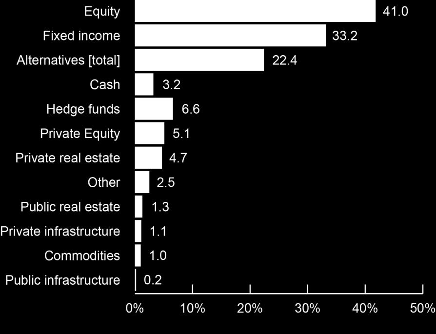INSTITUTIONAL INVESTORS ALLOCATE >20 % TO ALTERNATIVES Russell Investments - Global Survey on Alternative Investing Example allocations Average