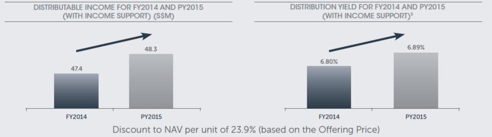8% Yield FY2015 6.9% 6.