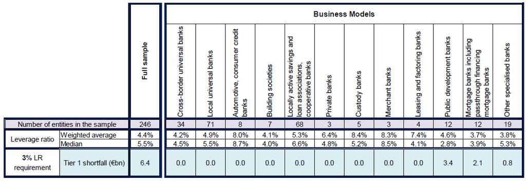 Figure 1: Compliance by business model Preliminary conclusions from EBA draft report The EBA performed analysis on a sample of 246 credit institutions from 20 countries with June 2015 as a last