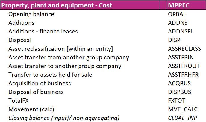 HFM Cash Flow Reporting BS Movement Table Rule Examples PPE Cost movement table attached to all fixed asset cost accounts. Create CF rule for capex spend addition.
