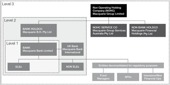 1.1 Macquarie Regulatory Group MBL is part of the larger Macquarie Group, which includes Macquarie Group Limited (MGL) and its subsidiaries (referred to as Level 3 ).