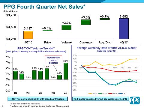 2 PPG Fourth Quarter Net Sales PPG fourth quarter net sales of $3.