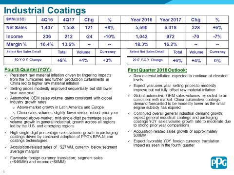 6 Industrial Coatings Industrial Coatings segment net sales for the fourth quarter were about $1.