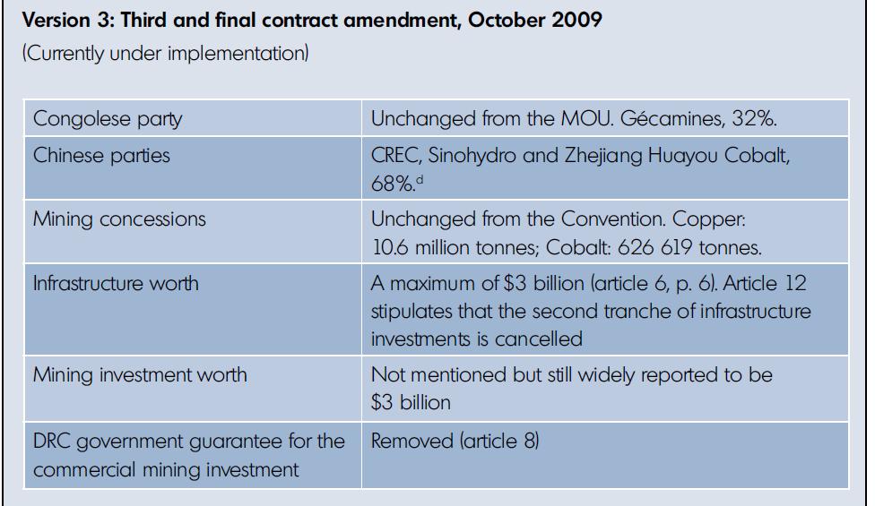 Guidancenote15April2014 3. Examples from the Sino-Congolese Cooperation Agreement (SCCA) 1.