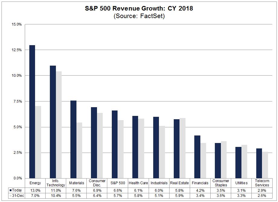 CY 2018: Growth Copyright 2018 FactSet Research Systems Inc.