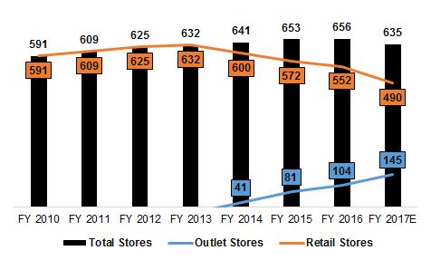 Store Footprint Optimization Focused on improving stores productivity and profitability