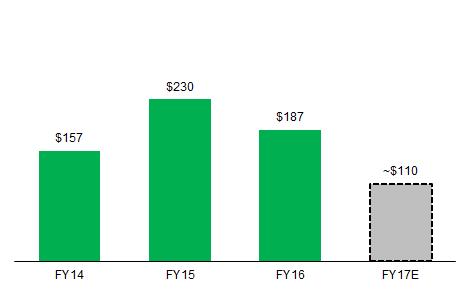 Balance Sheet and Cash Flow Sound balance sheet with $198 million in cash at the end of Q3 2017 We expect
