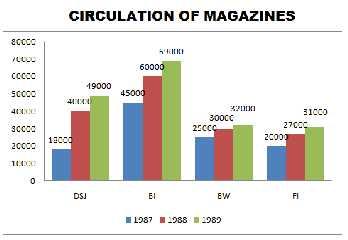 DSJ = Dalal Street; BI = Business India BW = Business World FI = Fortune India QUESTIONS 1) The total circulation of figures for the four magazines together in 1988 was approximately a) 108000 b)