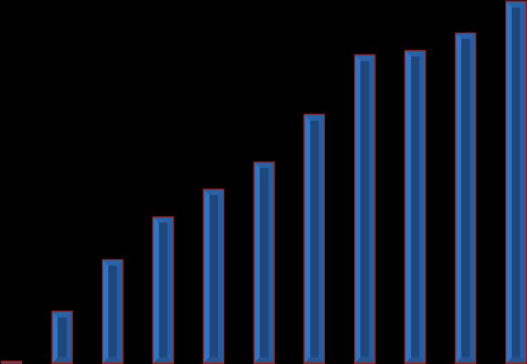 Annual CLB Payments ($ million) Annual Number of CLB Beneficiaries (000) 5.