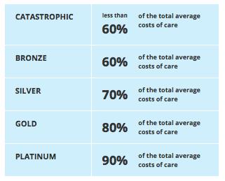 Expanding Health Insurance Coverage Levels of Coverage in Health Plans in 2014 There will be 5 different levels of coverage: Catastrophic (limited) Bronze (60%) Silver (70%)