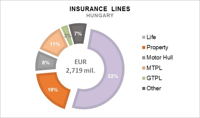 Figure 25 Insurance Lines in Hungary 2015 24 Market Composition: Life accounts for 52% and non-life for 48%, which is mainly composed of Property 19%, MTPL 11.5% as well as Casco 8%.