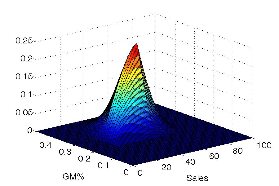 Bivariate Density of Sales and GM% Theorem The Bivariate Density of Sales and GM%.