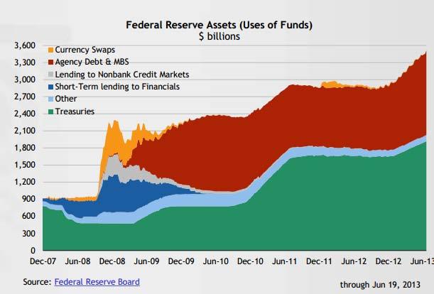 Federal Reserve Balance Sheet Noah