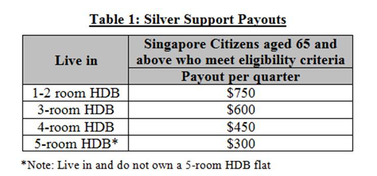 The majority of seniors living in 1- and 2-room flats, and about half of the seniors living in 3- room flats will receive Silver Support.
