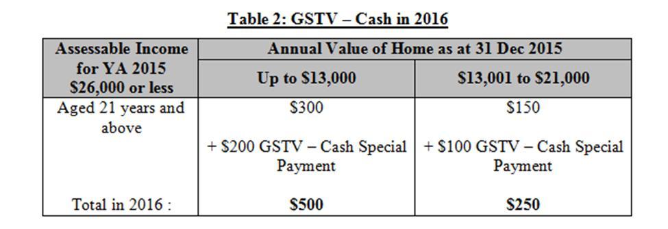 One-off GST Voucher (GSTV) - Cash Special Payment To support households amid current economic conditions, the Government will provide a one-off GSTV Cash Special Payment of up to $200 for eligible