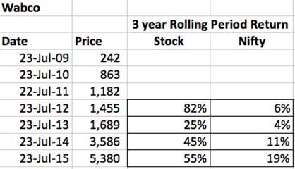 Those, by the way, are average annual returns. Wabco beat the shit out of Nifty consistently.