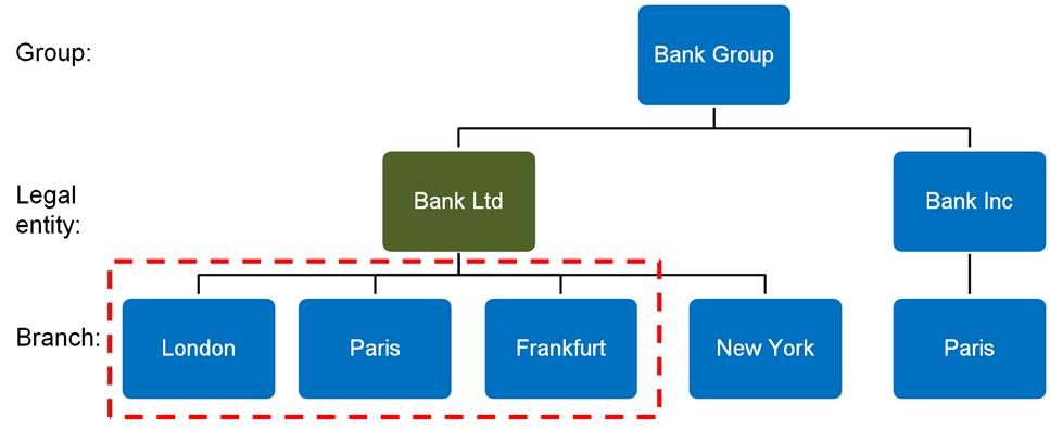 Figure 1 below shows an illustrative banking group structure where both Bank Ltd and Bank Inc. legal entities are incorporated outside the UK.