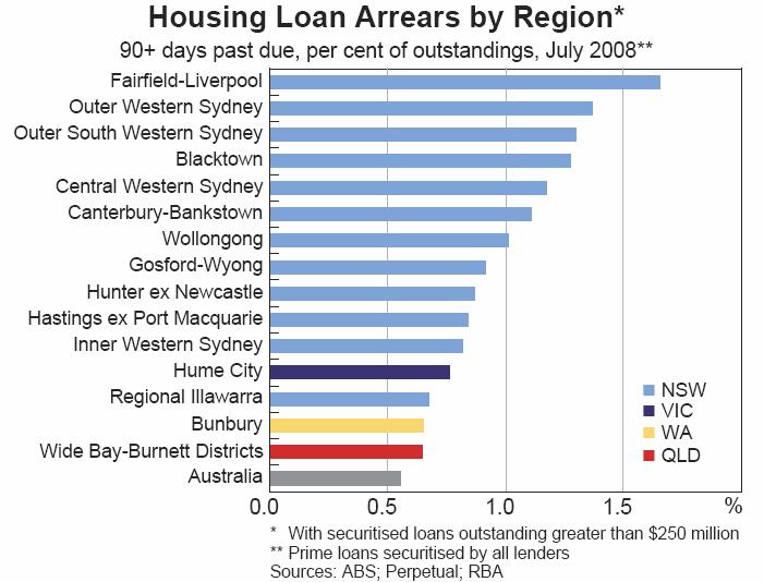 System Credit Quality Sub-prime housing market