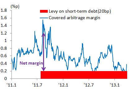 Policy Effects: Cursory Look (3/4) Stability levy has reduced arbitrage margin and raised FX funding cost Incentives for Arbitrage Transaction 1) (Foreign bank branches)