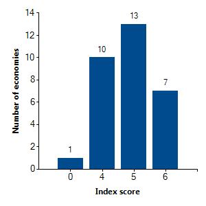 Higher scores indicate stronger legal rights for borrowers and lenders and more credit information. Figure 6.2 How strong are legal rights for borrowers and lenders in economies in OECD high income?