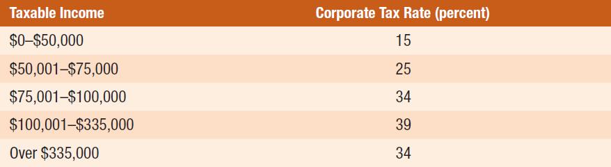 Corporate Income Tax The corporate income tax rate is a progressive rate; that is, the higher the income, the higher the tax rate. 4 Assume taxable income is $450,000.