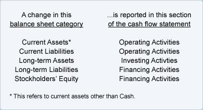 There are two ways to format operating activities on the statement of cash flows: The indirect method The direct method The indirect method - reconciles from net income to net cash provided by