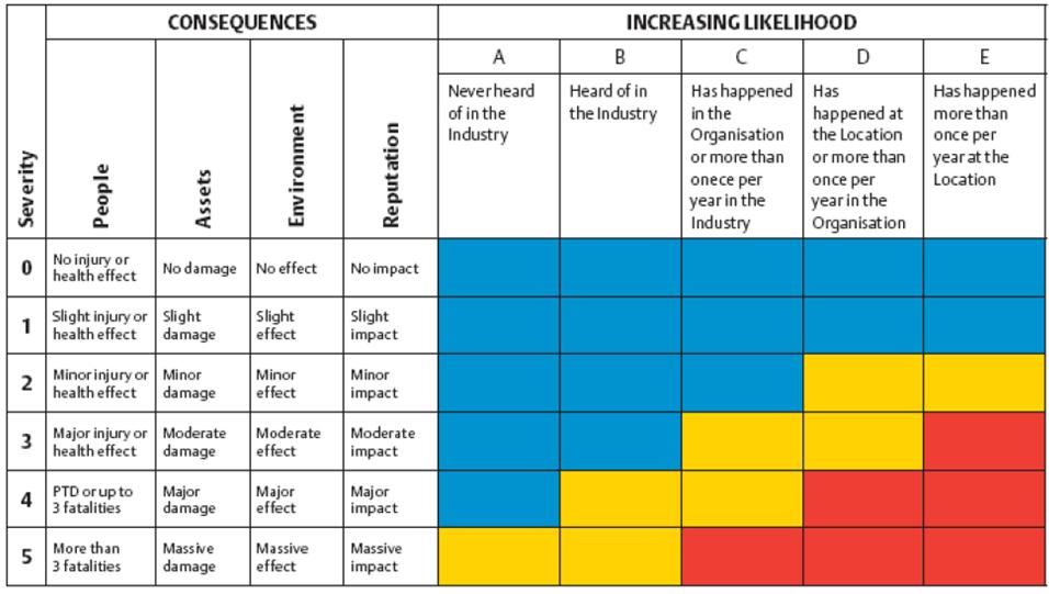 D. Risk Assessment Matrix The meaning of blue, yellow and red is described in the sections on the specific applications of the RAM.