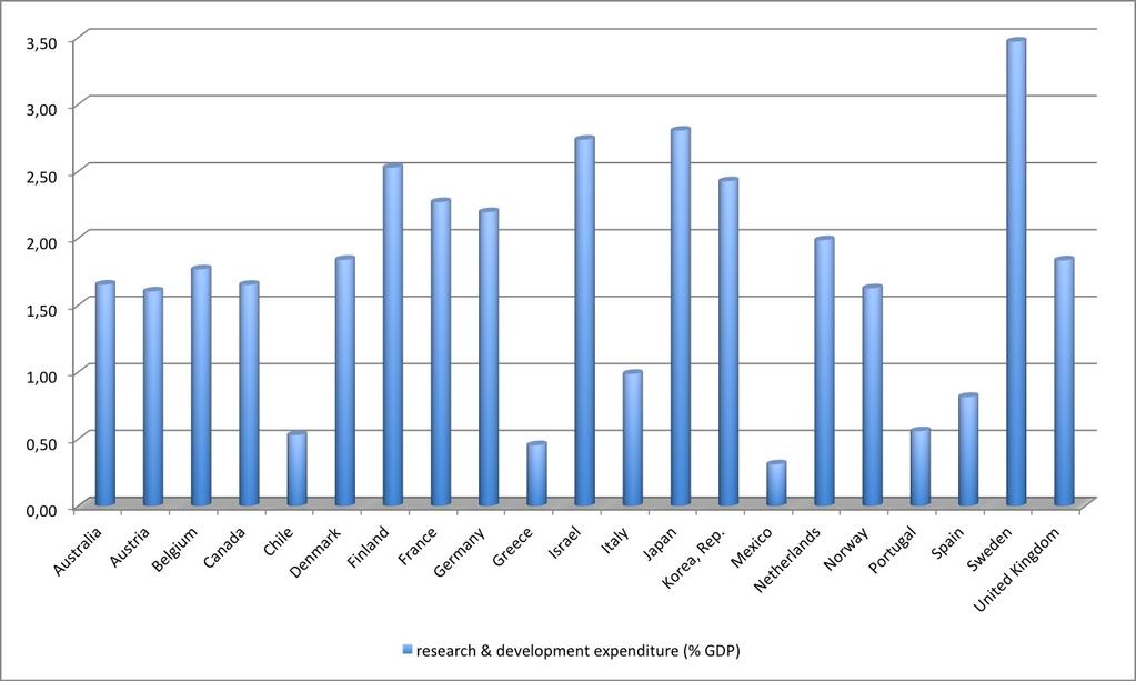 Figure 3a shows the simple relation between growth rate of per capita GDP and the tertiary school enrolment rates: the relation is positive hence the higher the value of enrolments the greater is the