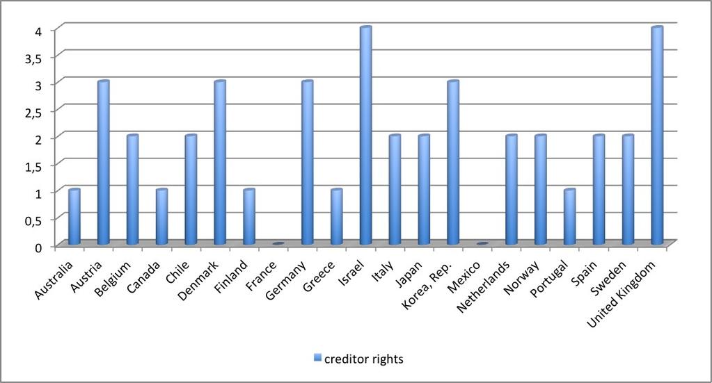 professed religion in these countries is the Catholicism, but it does not justify the high creditor rights' level in the United Kingdom, since it is a Christian country.