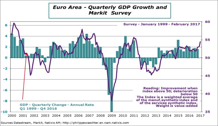 Eurozone trends Growth has been stable in the eurozone since the beginning of 2013, on an annualised trend of 1.6% per year on average, representing a lower rate than before the crisis in 2008.