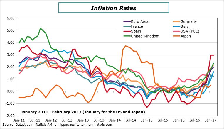 Higher inflation rate Inflation has been accelerating among developed countries since the end of autumn 2016. The main reason is the stabilisation in the oil price above USD 50 per barrel.