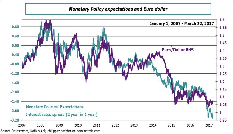 Sharp divergence between the US and the eurozone Chart 1 illustrates changes to expected US monetary policy after the election of Donald Trump.