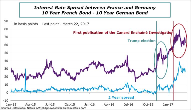 Interest rate spreads should be monitored The adjustment in the euro vs dollar exchange rate reflects the wide spread maintained between US and European rates.