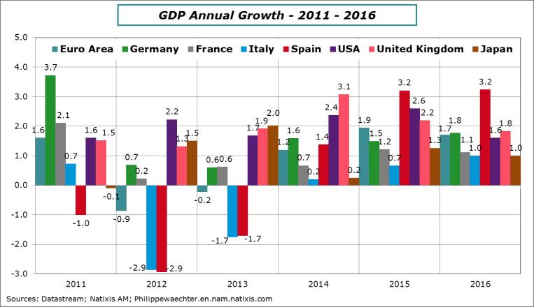 Global trends Global growth is now more stable and more balanced than in 2015 and 2016, as demonstrated in chart 1.