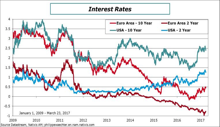 Commodities and interest rates Commodities prices hit a low in early 2016 and have rallied slowly since, reflecting slightly stronger global growth and the resolve of producer countries to restore