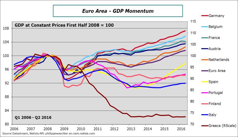 More robust growth in the eurozone Although the eurozone economy is growing more steadily, its member countries are expanding at divergent rates.