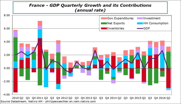 France - growth will not reach 1.5% After two years of near-stagnation, French growth has been picking up since the beginning of 2013, as clearly shown in chart 1.