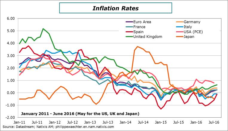 Although inflation risk remains low Inflation still lacks momentum, at below 1% within industrialised countries and close to 0% in the eurozone.