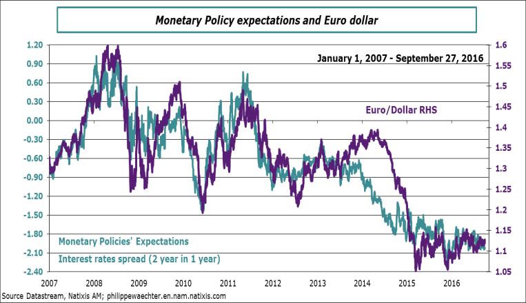 Stability in the euro vs dollar exchange rate Anticipated monetary policies, as gauged by expected 2-year interest rates in 1 year s time, have remained stable since the beginning of the summer in