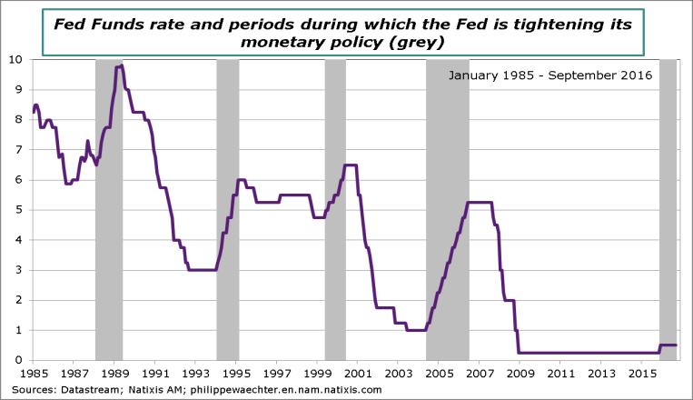 Global cycle dynamics Current US monetary policy reflects the overall cycle in which the global economy is situated.