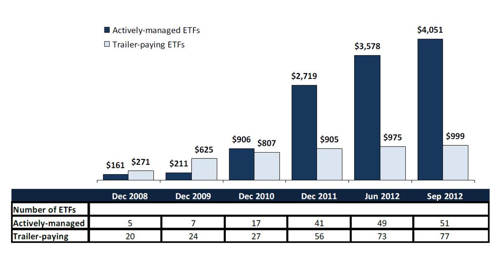 Growth of Canadian Active ETFs Active ETFs are appealing to