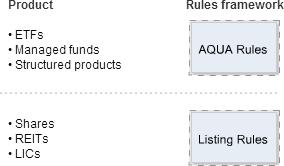 Topic 2: Product type and ASX rules Listing Rules and AQUA Rules The majority of products quoted on ASX, including shares, real estate investment trusts (REITs) and listed investment companies (LICs)